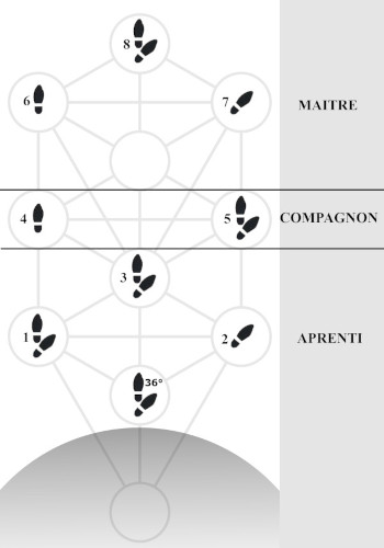 Rite Feminin : Memphis-Misraim de Constant Chevillon 